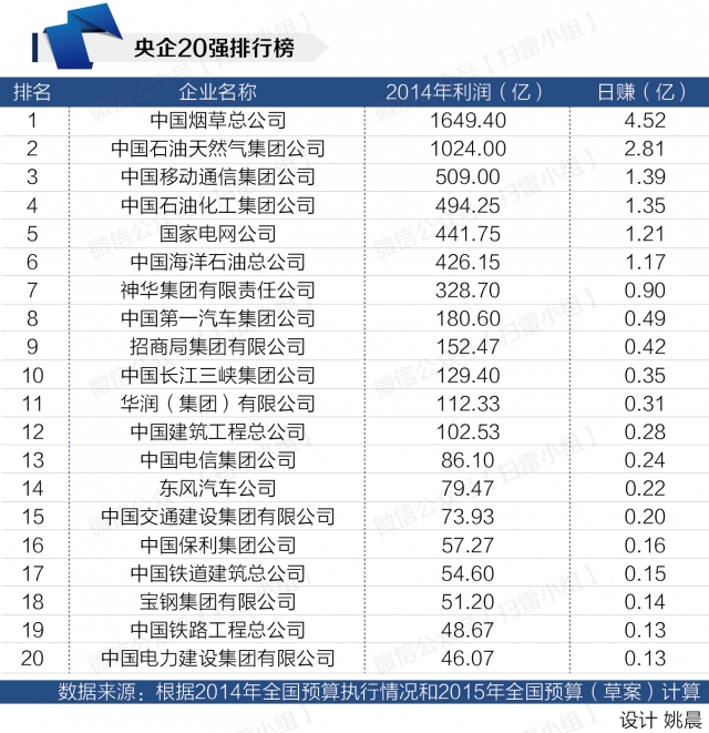 央企排行榜