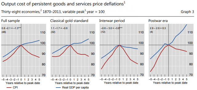 BIS-growth-and-deflation