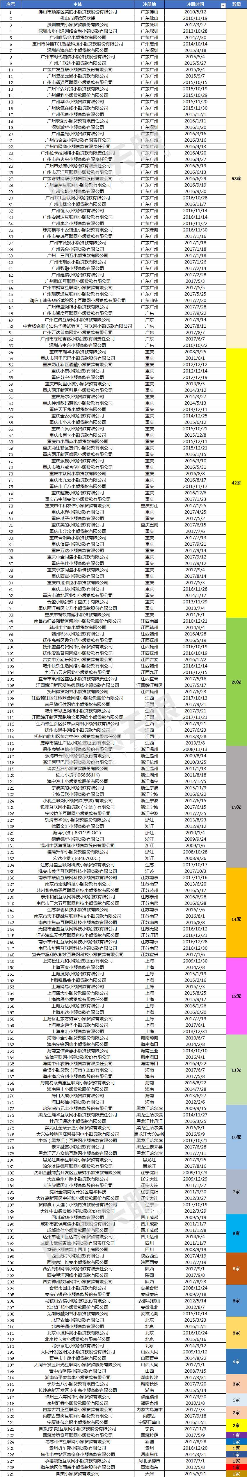 独家：全国已核准249张网络小贷牌照（附名单）1