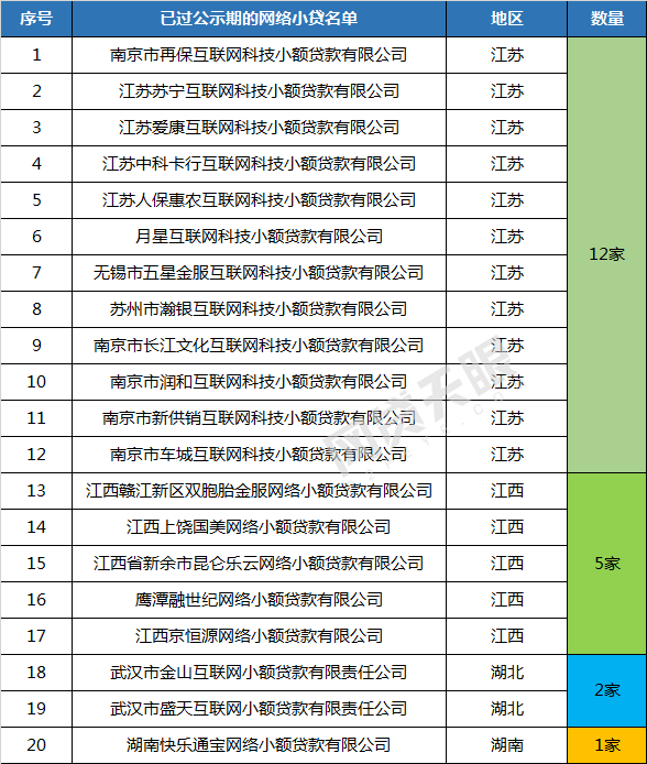 独家：全国已核准249张网络小贷牌照（附名单）2