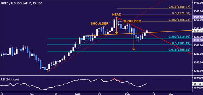 Gold and Crude Oil Prices May Fall if US CPI Tops Expectations