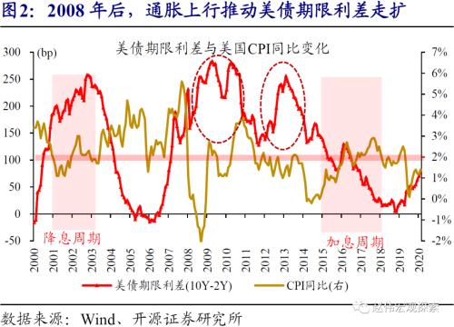赵伟：10Y美债破2%风险之再论（开源证券）
