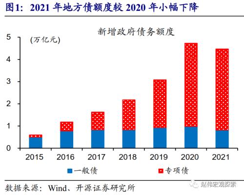 赵伟：地方债放量，对流动性冲击？（开源证券）