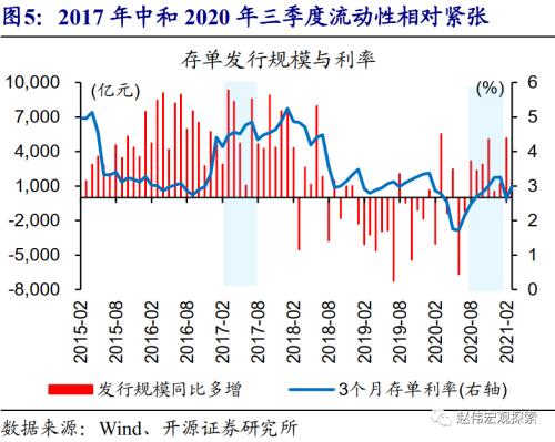 赵伟：地方债放量，对流动性冲击？（开源证券）