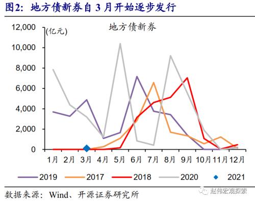赵伟：地方债放量，对流动性冲击？（开源证券）