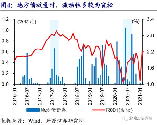 赵伟：地方债放量，对流动性冲击？（开源证券）