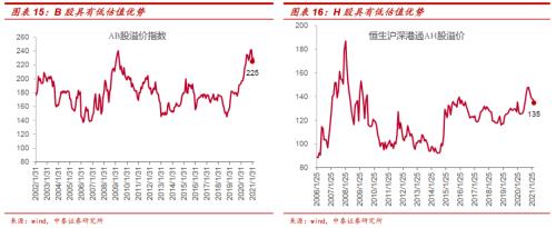 周期股估值修复与H股、B股配置价值